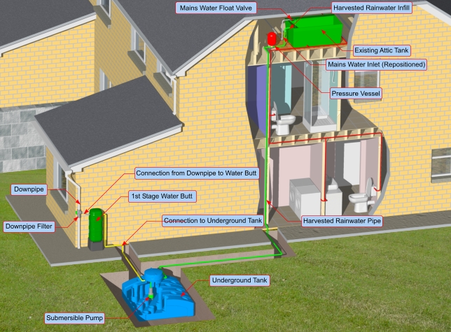 Hydro-Store Rainwater Harvesting System